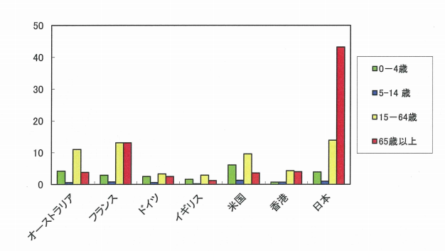 文献１より 各国男性の年齢別の溺死率（10万人当たり、WHO2000-02データより作成）