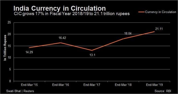 Indian Currency in Circulation