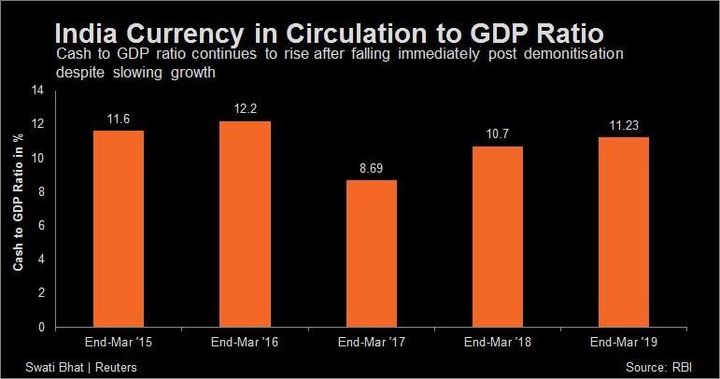 Currency in circulation to GDP ration