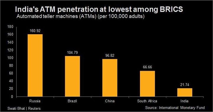 India's ATM penetration