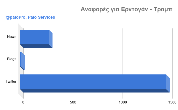 Αναφορές για Ερντογάν - Τραμπ