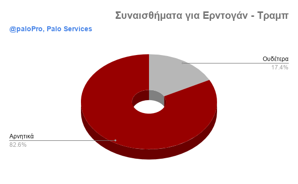 Συναισθήματα για Ερντογάν - Τραμπ