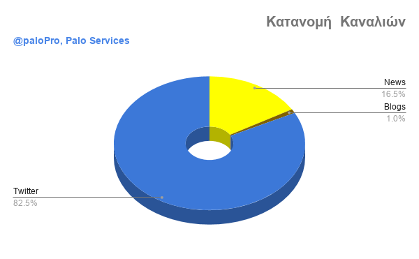 Κατανομή Καναλιών