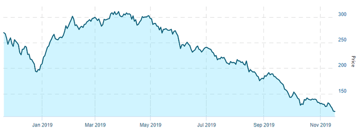 The North American Marijuana Index has lost two-thirds of its value since peaking in the spring of 2019.