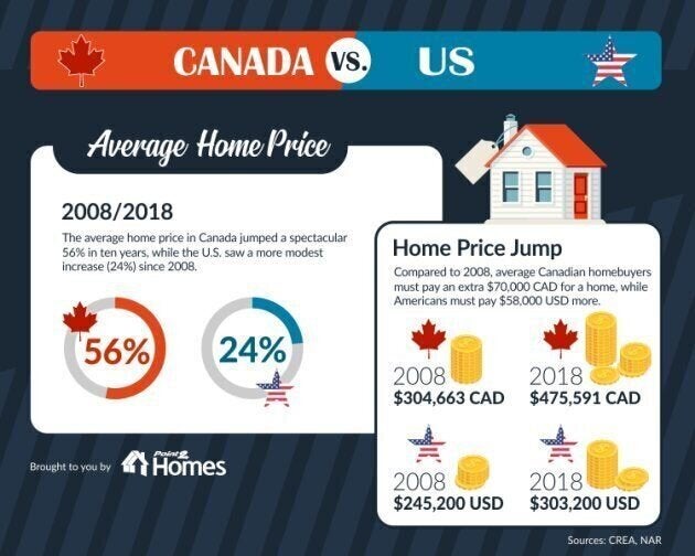 An infographic showing the average home price in Canada vs. U.S. and the jump in home prices in the two countries.