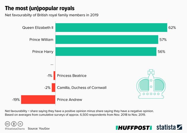 Οπως φαίνεται και στο σχετικό γράφημα, ο πρίγκιπας Αντριου είναι ο λιγότερο συμπαθής από όλα τα μέλη της βασιλικής οικογένειας στα μάτια της βρετανικής κοινής γνώμης.