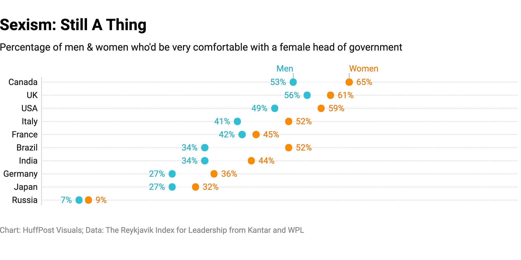 Half The Men In The U.S. Are Uncomfortable With Female Political Leaders