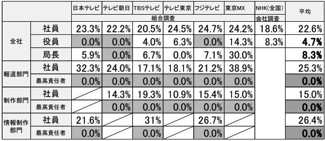 在京テレビ局女性割合調査報告