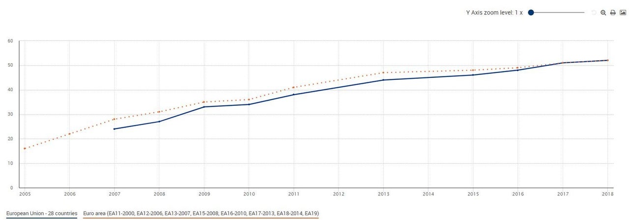 EUROSTAT/dr.Google