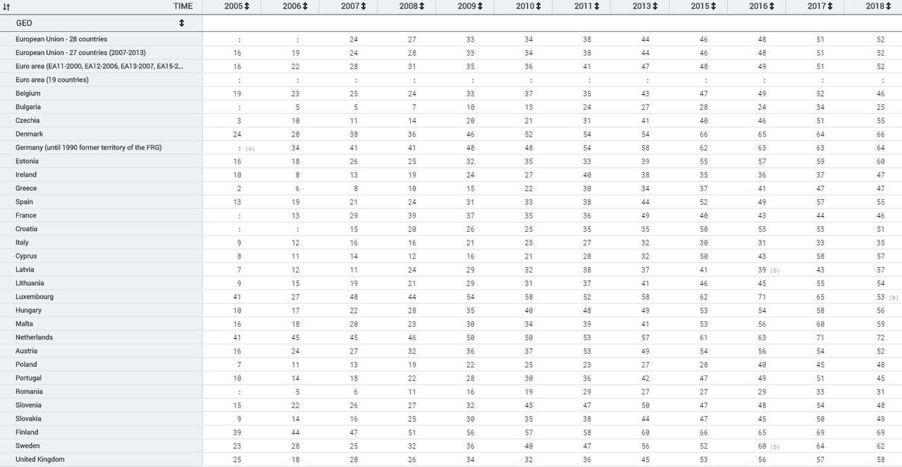 Eurostat/data1