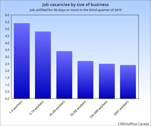 The larger the business, the less likely it is to have a labour shortage, data from the CFIB shows.