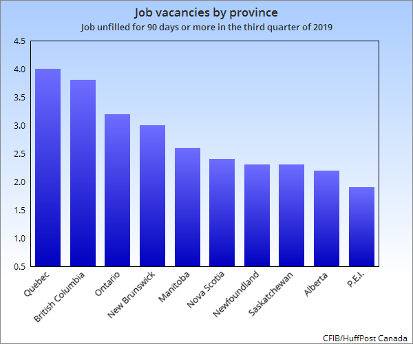 Quebec and British Columbia have the most severe labour shortages in Canada, while Alberta and P.E.I. show little sign of a shortage at all.