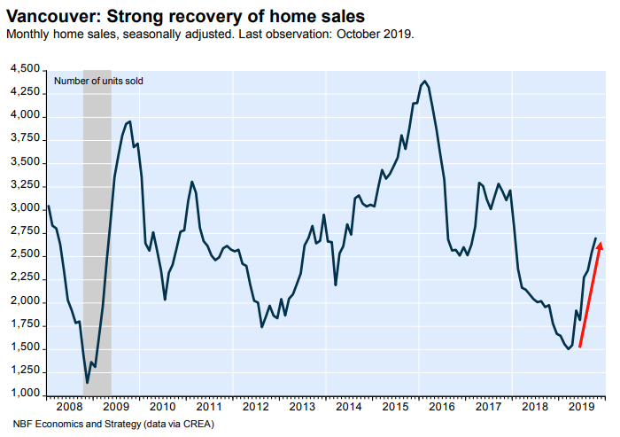 This chart from National Bank of Canada shows Vancouver home sales heating up again this year, amid more affordable prices and lower mortgage rates.