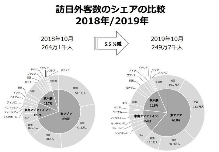 2018年10月と2019年10月の訪日客数国別比較
