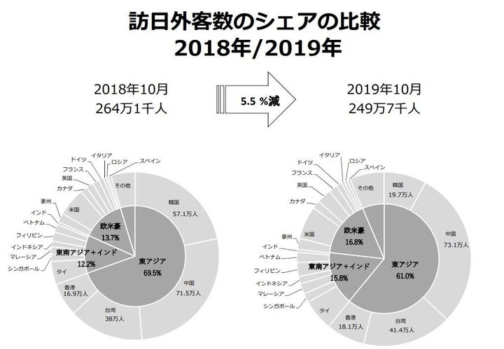 2018年10月と2019年10月の訪日客数国別比較