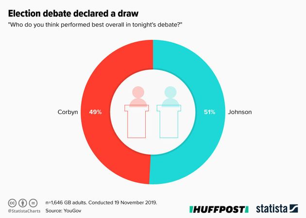 Election Debate: Johnson And Corbyn Fail To Land Knockout Blow In ITV Clash