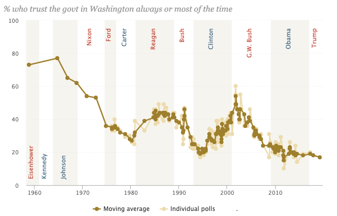 Public attitudes toward the federal government, based on polling that dates back to 1958.