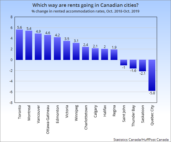 Statistics Canada's rental accommodation price index shows that Canada's largest metro areas ― Toronto, Montreal and Vancouver ― have seen the largest increases in rents, while rents have fallen in Saskatoon and many cities in Eastern Canada.