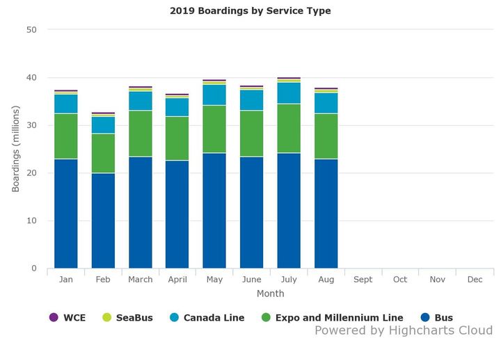 A chart showing Translink ridership for the first eight months of 2019.