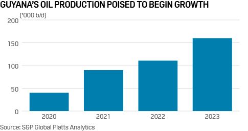 (Στο σχεδιάγραμμα προβλέπεται σταθερή αύξηση στην παραγωγή πετρελαίου της Γουιάνας τα επόμενα χρόνια)
