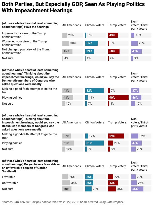 People who've followed the hearings say, by a 5-point margin, that Democratic questioners are playing politics rather than making a good-faith attempt to get to the truth. They say the same of Republican questioners by a 14-point margin.