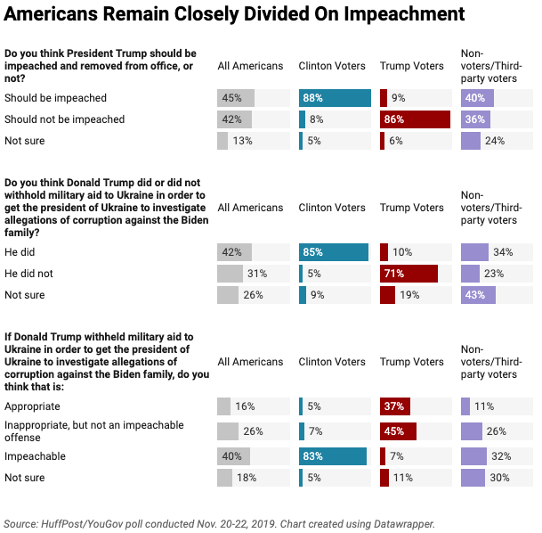 In a new HuffPost/YouGov poll, 45% of Americans say President Trump should be impeached, and 42% that he should not be. Those numbers are identical to a survey conducted a week prior.