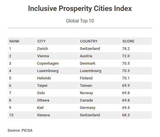 The top 10 global cities in the