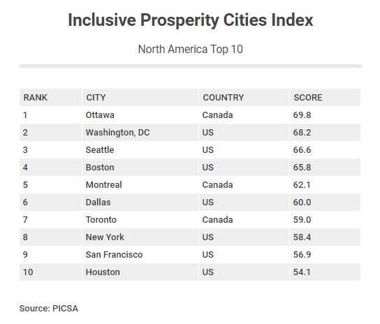The top 10 North American cities in the "inclusive prosperity" ranking.