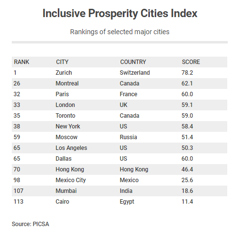 Selected major cities in the global "inclusive prosperity" ranking.