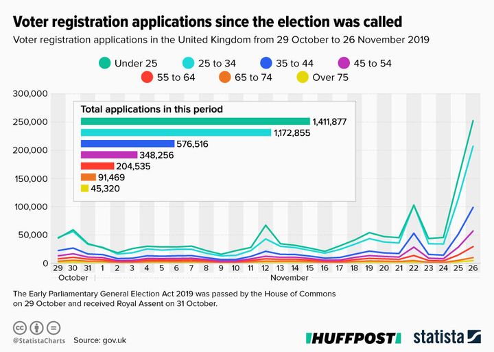 The number of applications to vote in the 2019 general election, by age group 