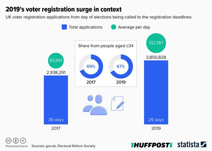 Applications to register to vote in 2017 and 2019 