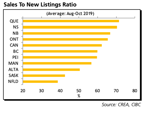 This chart from CIBC shows the sales-to-new-listings ratio by province. At around 70%, Quebec's housing market is the tightest in the country, while Alberta, Saskatchewan and Newfoundland have ratios low enough to suggest stagnant or falling prices.