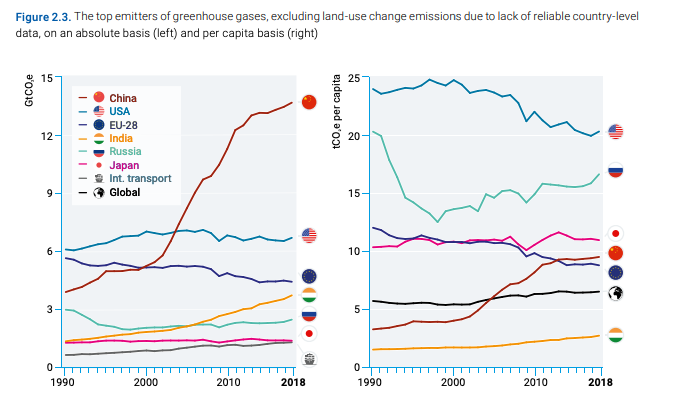 Top greenhouse gas emitters by country.