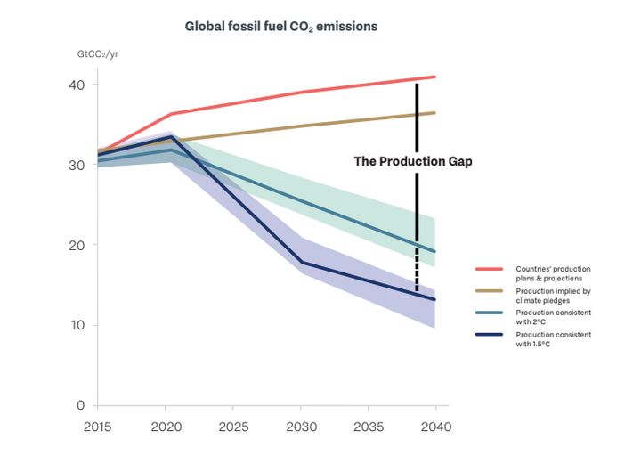 A chart from the report shows the so-called production gap between the emissions cuts needed to keep global warming in a safe range and the amount of fossil fuel projected to be drilled. 