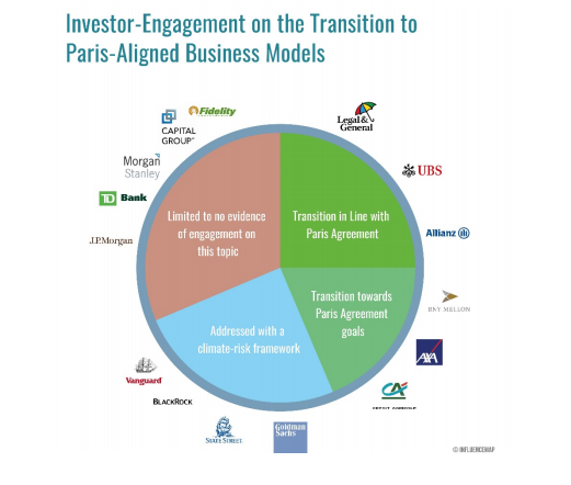 A chart from InfluenceMap shows which of 15 biggest asset managers control investments aligned with the Paris Agreement's les