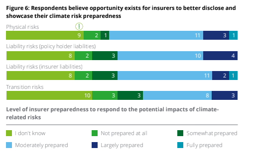 A third of the regulators surveyed did not know how prepared insurers were to respond to potential effects of climate change 