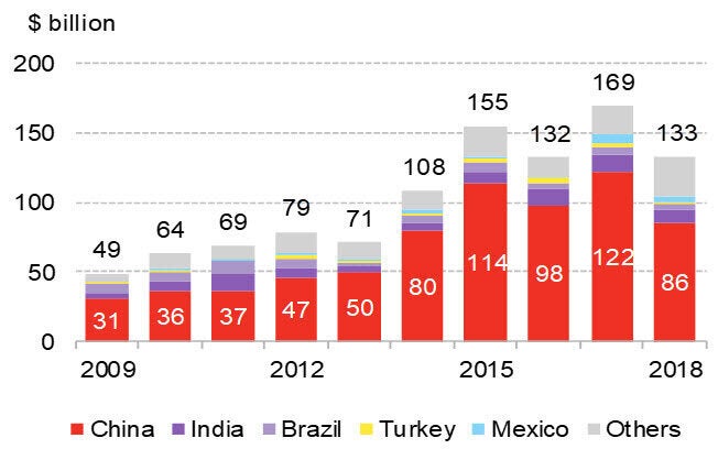 A Bloomberg New Energy Finance chart shows investments in new solar, wind and other non-hydroelectric power projects dropping