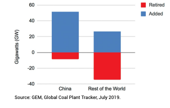 From January 2018 to June 2019, countries outside of China decreased their total coal power capacity by 8.1 gigawatts, while China increased its coal capacity by 42.9 gigawatts.