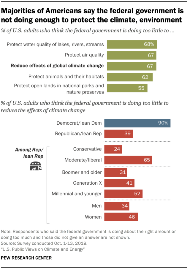 New polling from Pew Research Center found majorities of U.S. adults think the federal government is doing too little to curb climate change. 