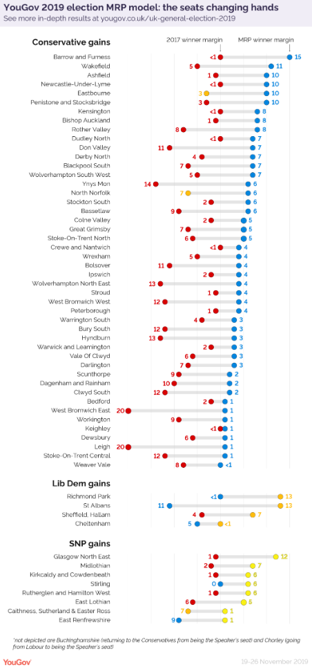 <strong>YouGov's projection of which seats will change hands at the election as it suggests Labour’s “red wall” is crumbling.</strong>
