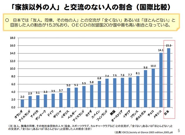 Japan has the highest proportion of socially isolated people in the OECD.  "# I can't say the pain