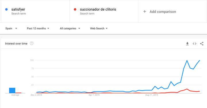 Datos de búsqueda en Google de 'succionador de clítoris' y 'Satisfyer'.