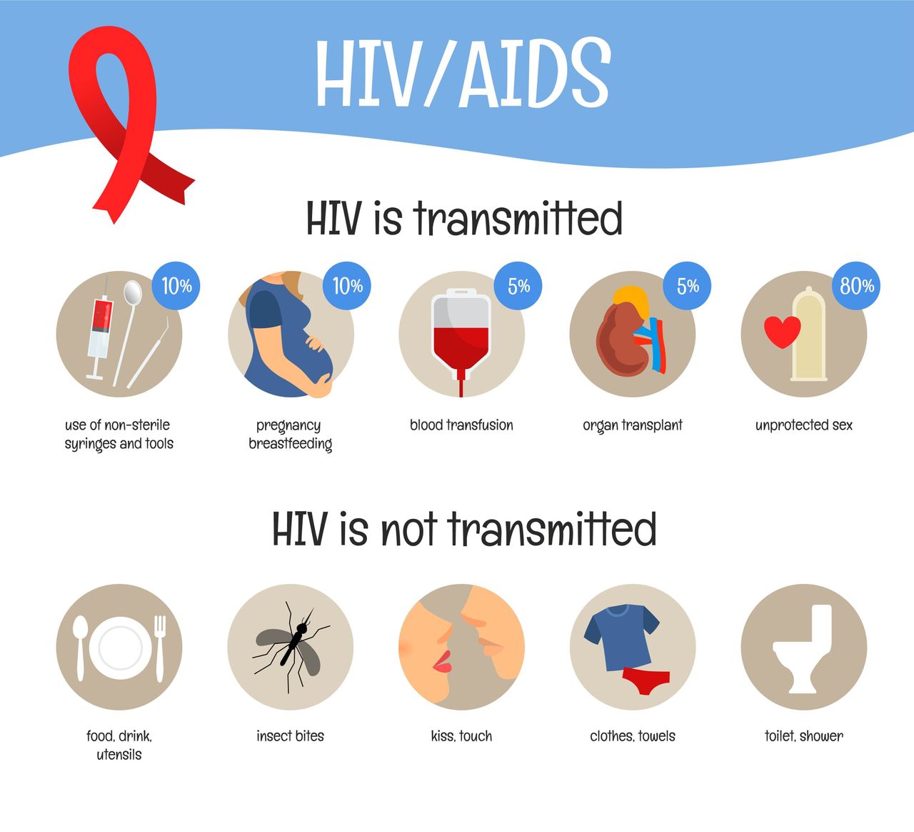 Vector poster on the theme of AIDS. How is HIV transmitted?