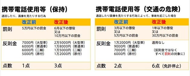 19年12月1日道交法改正 自転車のながらスマホは 19年12月1日道交法改正 自転車のながらスマホは