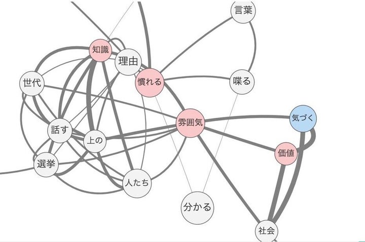 バブルチャートの核周辺