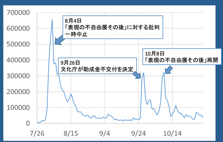 関連キーワード（キーワードは「トリエンナーレ」「表現の不自由」「少女像」「慰安婦像」「昭和天皇」「津田大介」。9月9日以降は「文化庁」も追加）のいずれかを含む）の日々のツイート数推移。話題になる報道があるとツイート数は急増している