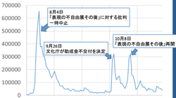 「あいちトリエンナーレ」関連ツイートは950万件。東大准教授が分析してみたら