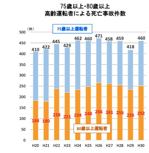 高齢ドライバー事故 防ぐには 急発進抑える装置に補助金 予防機能つき車選びも ハフポスト