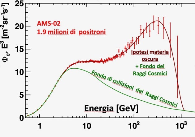 Figura 2 Misura dell’eccesso di positroni pubblicato da AMS-02 (puntini rossi) confrontato con...