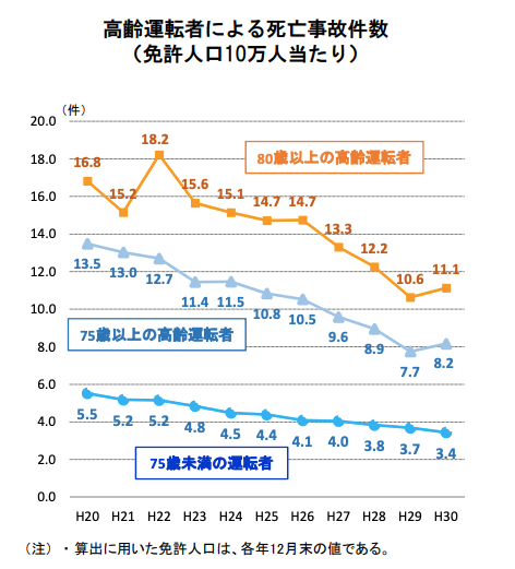 高齢運転者による死亡事故件数（警察庁資料）